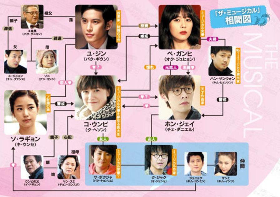 ザ・ミュージカル　相関図